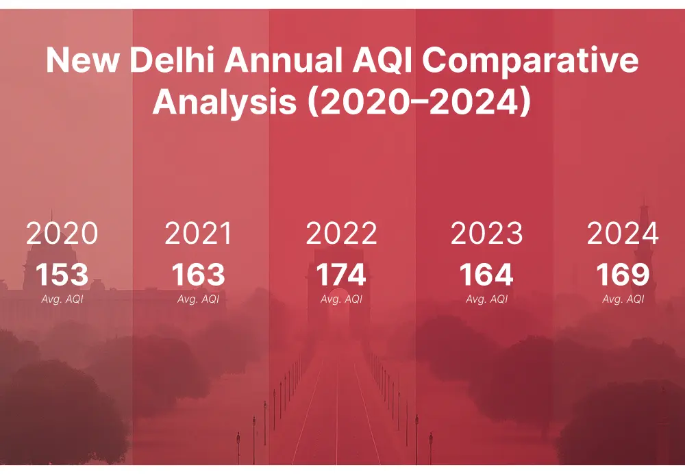 New Delhi Annual Air Quality: Comparative Analysis of AQI (2020–2025)